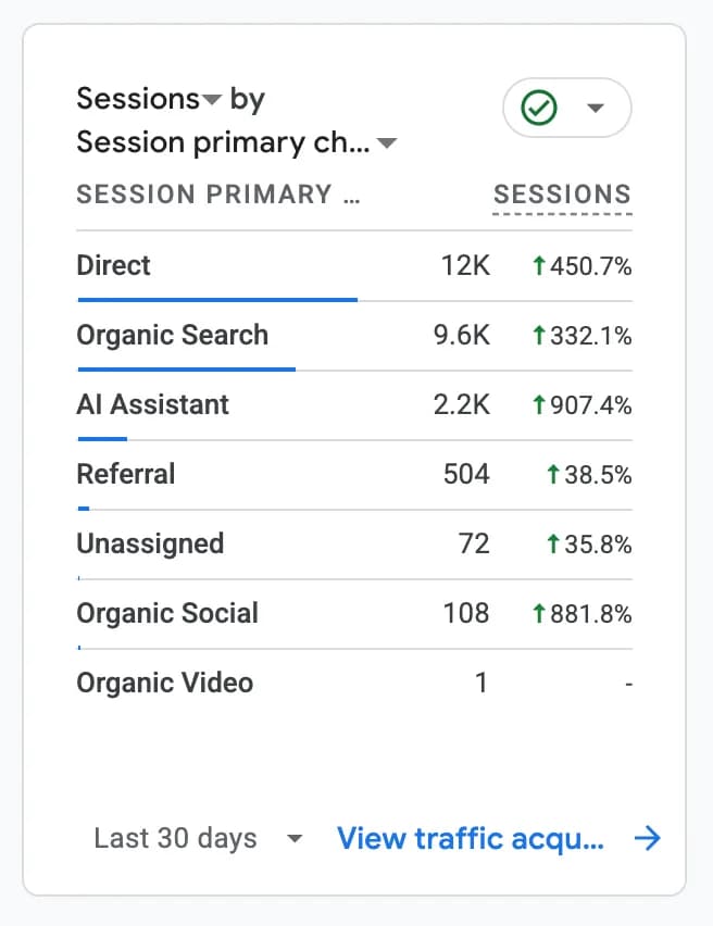 GA4 sessions by primary channel: AI Assistant driving 2.2K sessions, up 907%