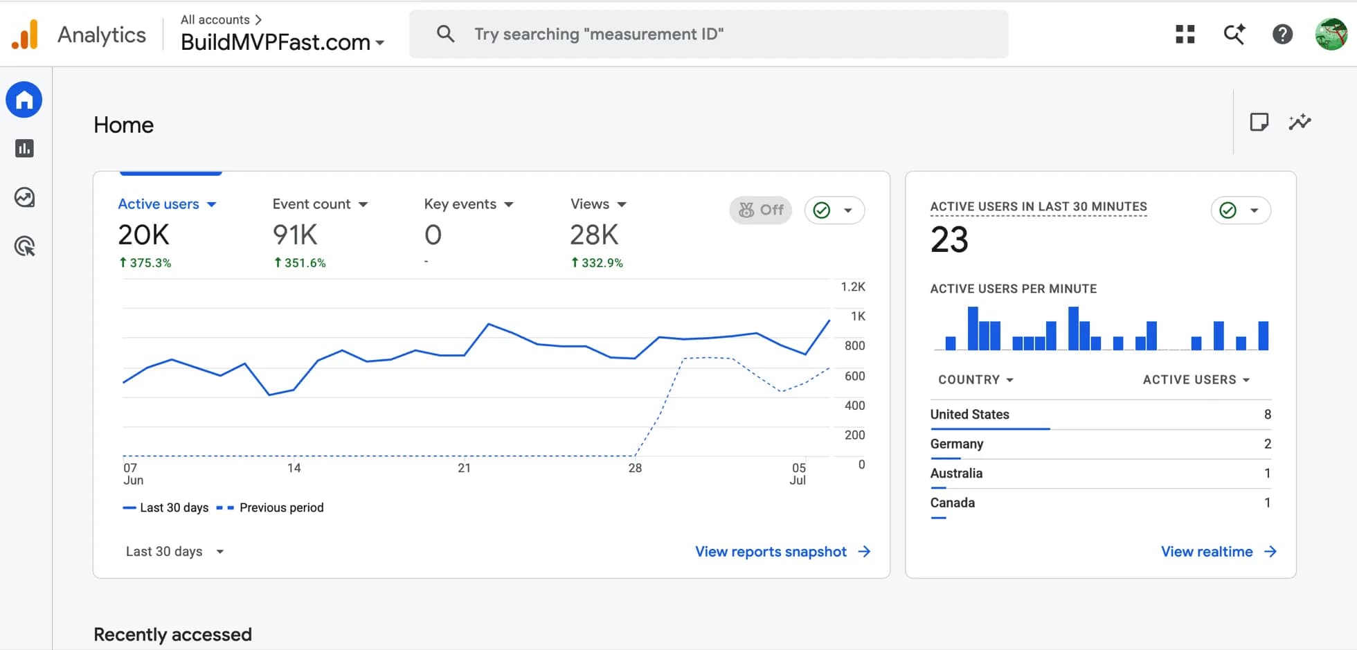 BuildMVPFast Google Analytics home showing 20K active users over the last 30 days, up 375%