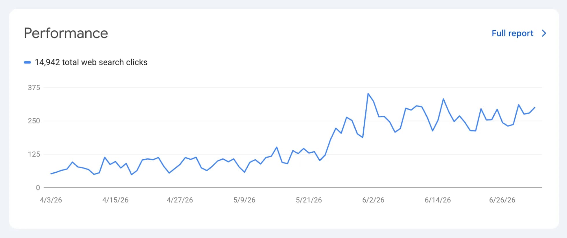 BuildMVPFast Google Search Console showing 14,942 web search clicks over 3 months
