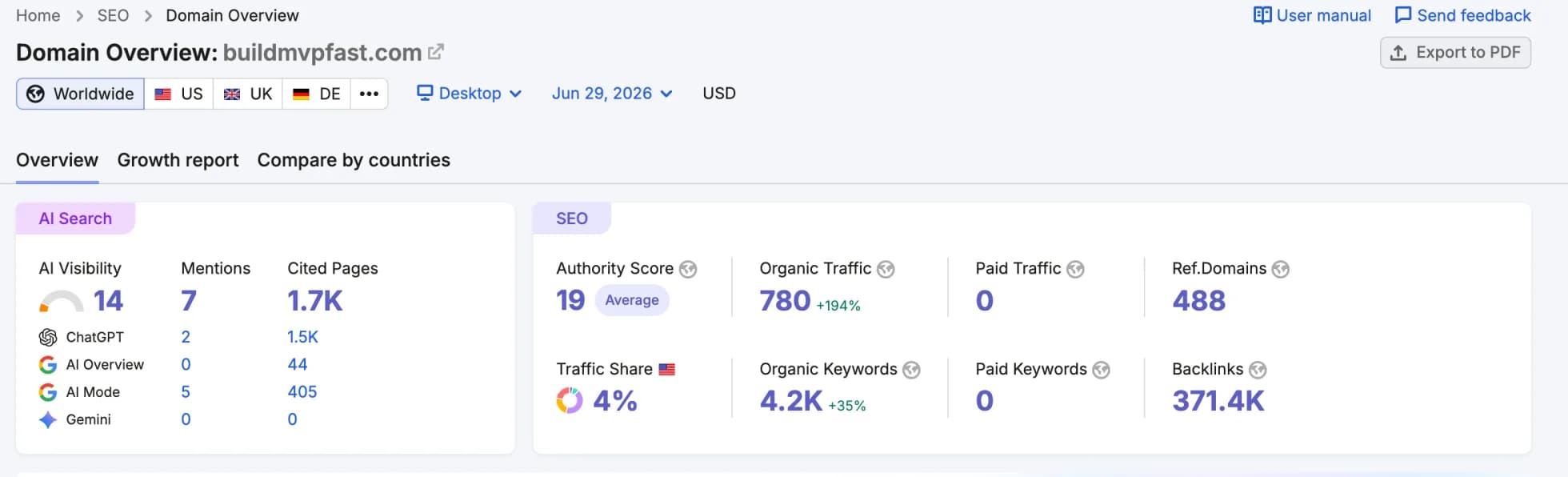 Semrush domain overview for BuildMVPFast: AI visibility and SEO metrics