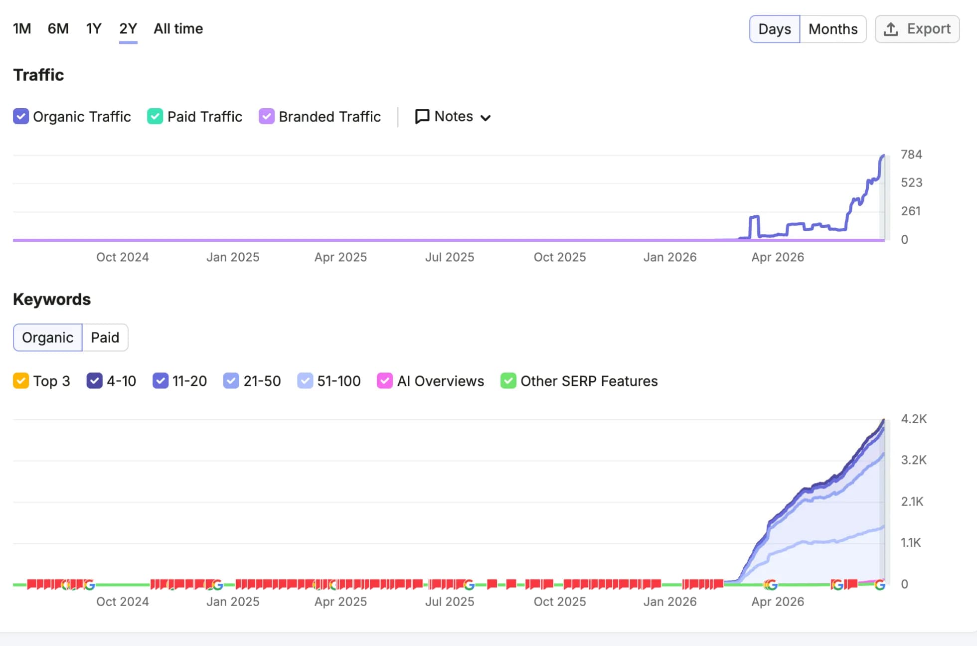 Semrush organic traffic and keyword growth for BuildMVPFast turning vertical from April 2026