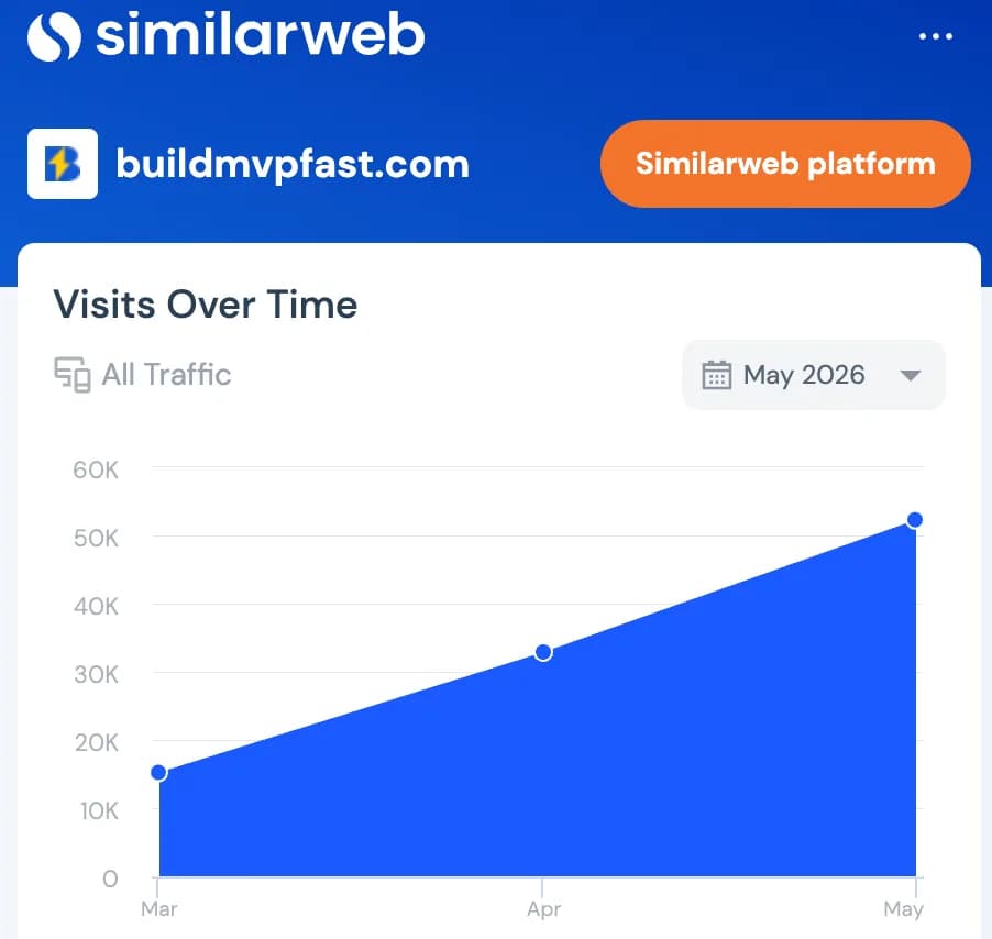 SimilarWeb visits over time for BuildMVPFast climbing to ~52K by May 2026