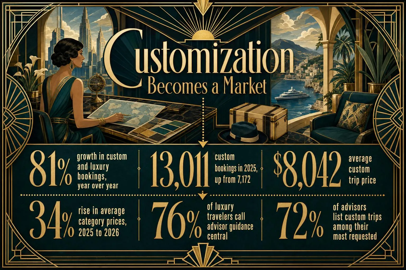 Customization Becomes a Market: 81% growth in custom and luxury bookings year over year, 13,011 custom bookings in 2025 up from 7,172, $8,042 average custom trip price, 34% rise in average category prices from 2025 to 2026, 76% of luxury travelers call advisor guidance central, 72% of advisors list custom trips among their most requested