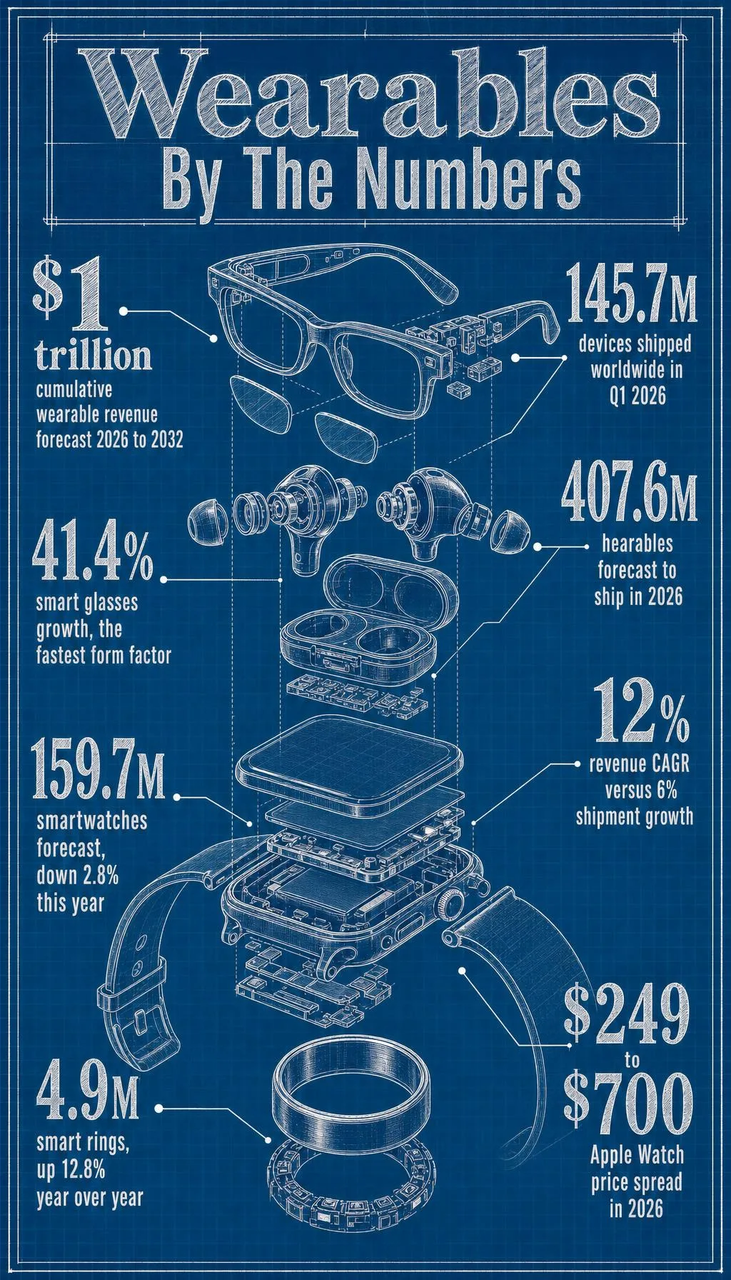 Annotated schematic of wearable devices with the market's key figures
