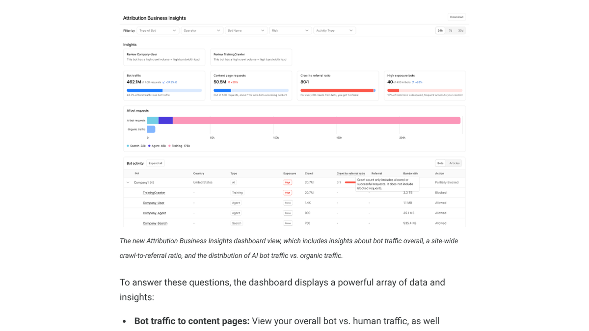 Cloudflare Attribution Business Insights dashboard showing bot traffic, crawl-to-referral ratios, and AI bot activity