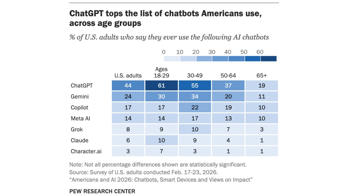 Pew Research Center chart titled ChatGPT tops the list of chatbots Americans use, across age groups, showing ChatGPT at 44% of US adults overall, 61% of ages 18 to 29 and 19% of 65 and older, with Gemini at 24%, Copilot 17%, Meta AI 14%, Grok 8% and Claude 6%, from a survey conducted February 17 to 23, 2026
