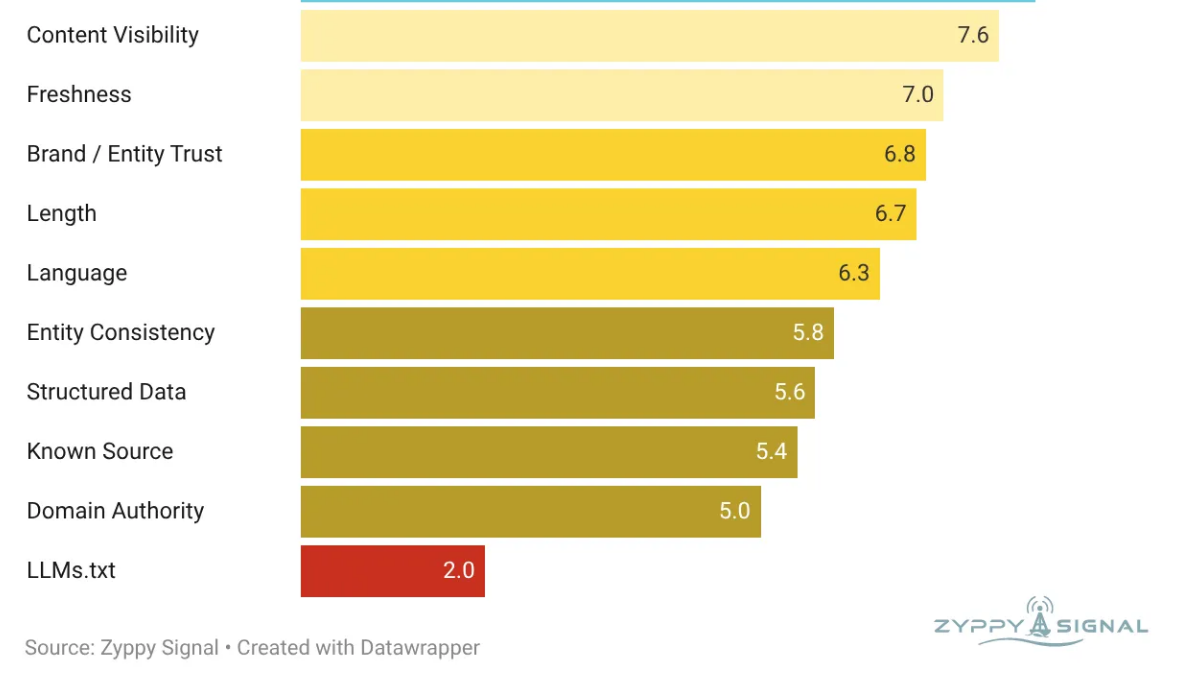 Chart from Cyrus Shepard's AI Citation Ranking Factors analysis, showing lower-scoring factors including freshness at 7.0, brand or entity trust 6.8, structured data 5.6, domain authority 5.0 and llms.txt at 2.0, the lowest score