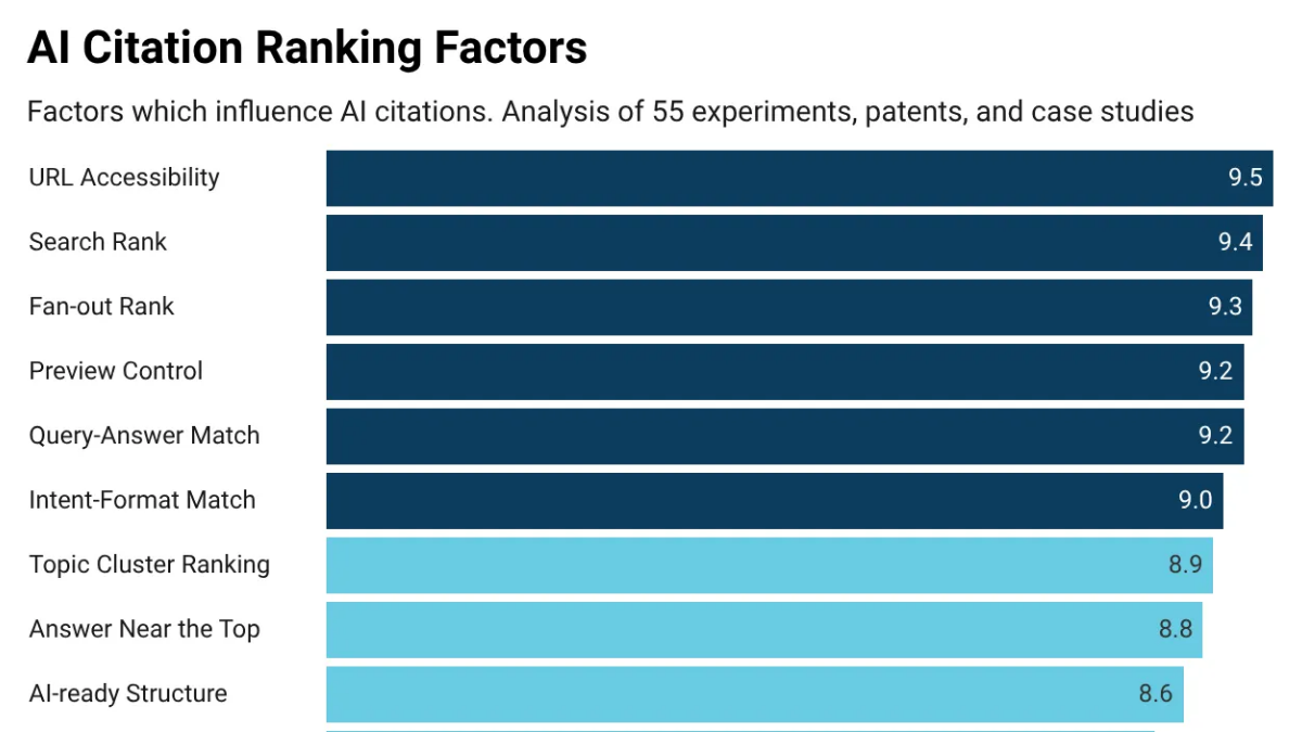 Chart from Cyrus Shepard's AI Citation Ranking Factors analysis, showing URL accessibility at 9.5, search rank 9.4, fan-out rank 9.3, preview control and query-answer match at 9.2, intent-format match 9.0, topic cluster ranking 8.9, answer near the top 8.8 and AI-ready structure 8.6