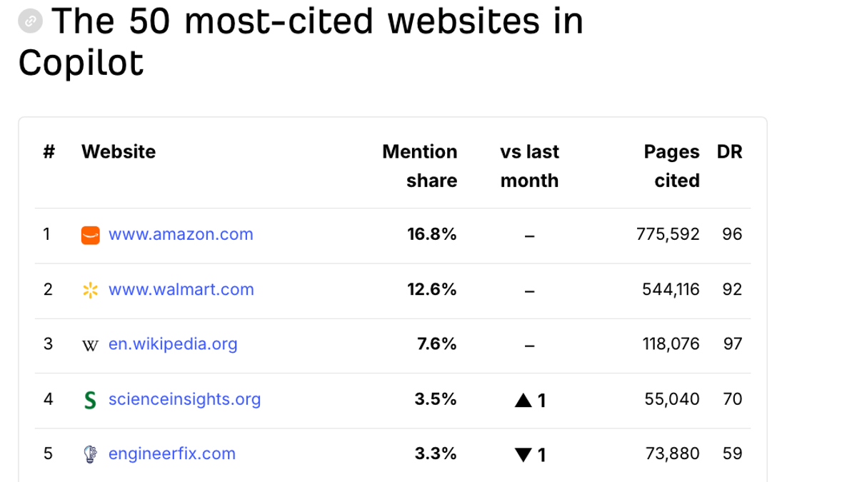 Ahrefs table of the 50 most-cited websites in Microsoft Copilot, September 2026, showing amazon.com at 16.8% mention share, walmart.com at 12.6% and en.wikipedia.org at 7.6%