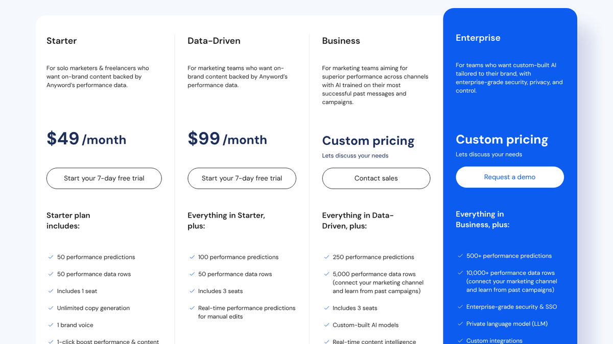 Anyword pricing showing Starter at $49 a month with one seat and unlimited copy generation, Data-Driven at $99 a month with three seats, and custom-priced Business and Enterprise plans