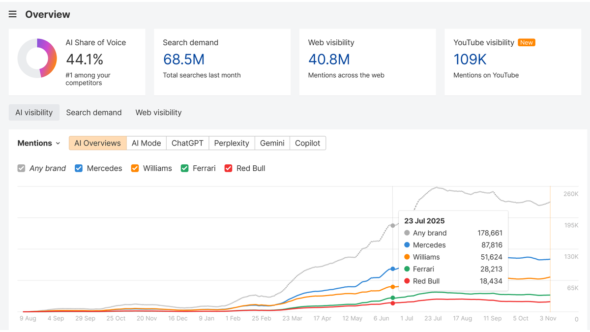 Ahrefs Brand Radar overview with AI share of voice, search demand, web visibility and a mentions trend by AI engine