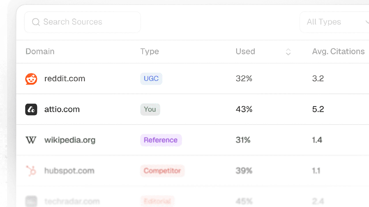 Peec AI source analytics table listing cited domains with type, usage share and average citations