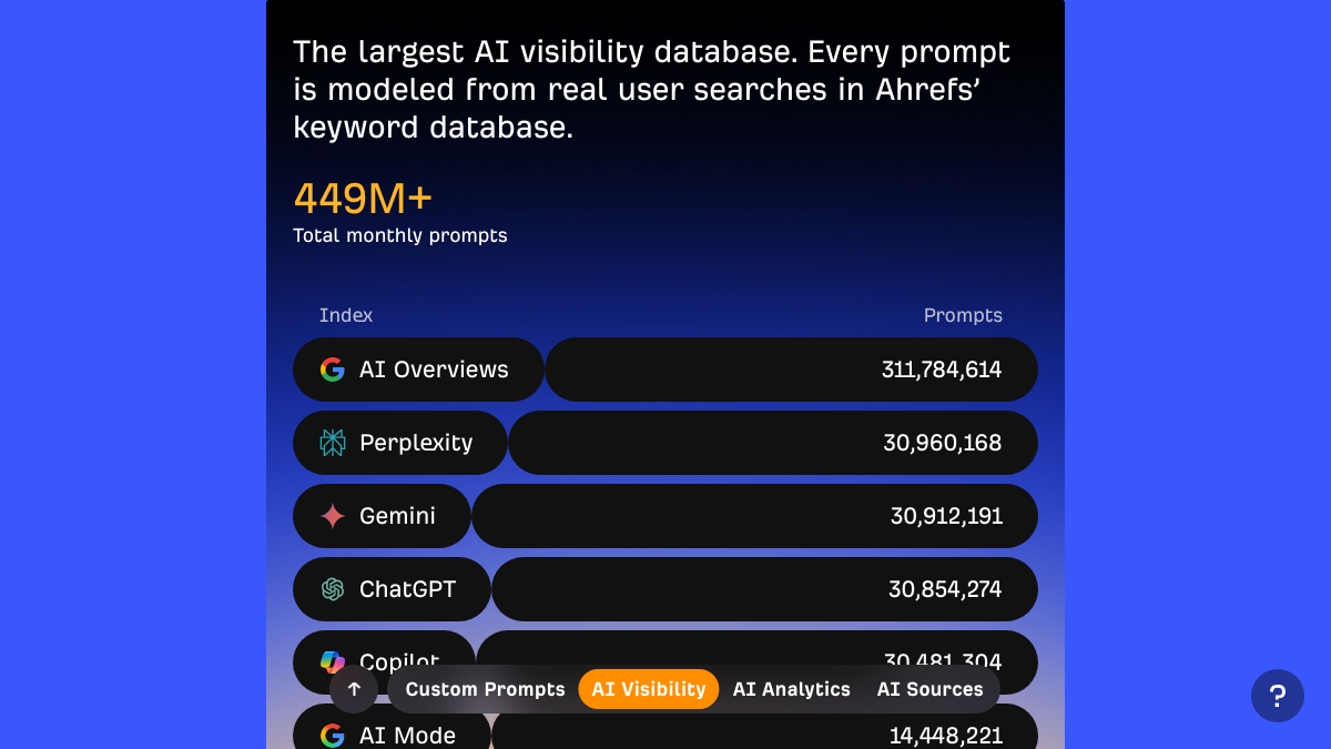 Ahrefs Brand Radar prompt index showing 449M+ total monthly prompts, with about 31 million each for Perplexity, Gemini, ChatGPT and Copilot and 312 million for AI Overviews