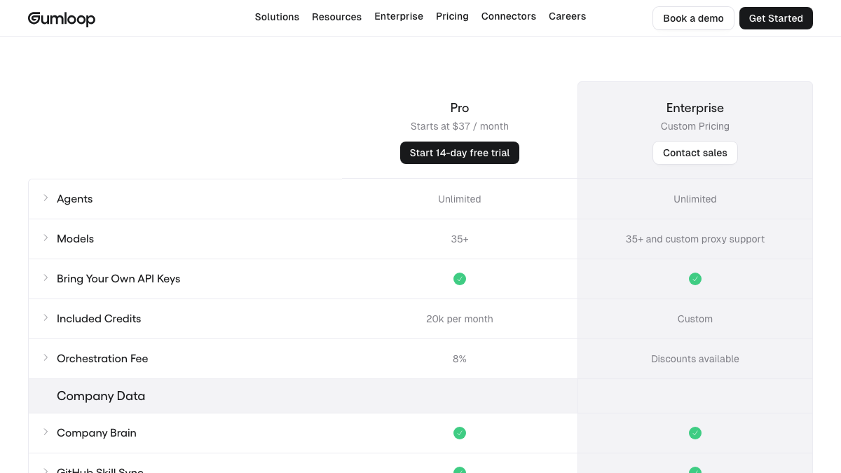 Gumloop pricing with the Pro plan starting at 37 dollars a month, 20k credits and an 8 percent orchestration fee
