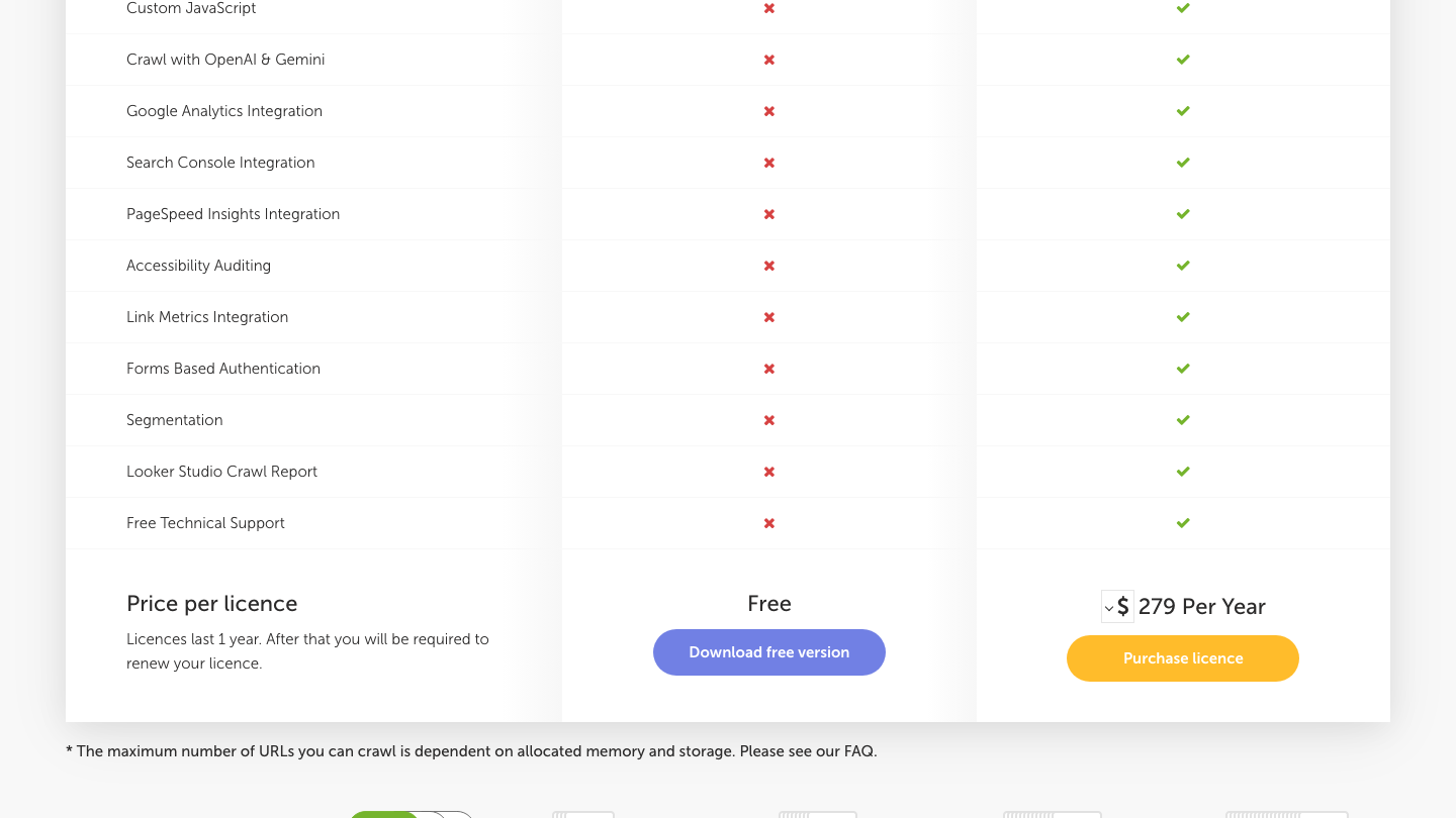 Screaming Frog SEO Spider pricing table showing paid-only features, including crawl with OpenAI and Gemini and the Search Console integration, above the $279 per year licence price