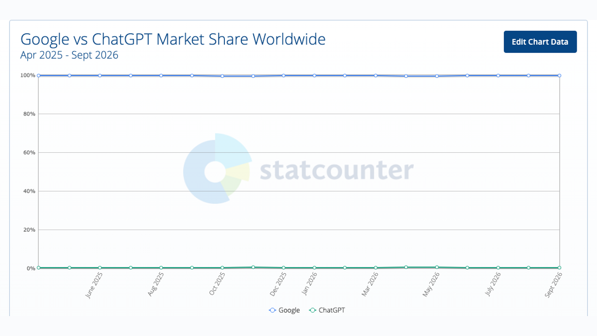 Statcounter chart of Google vs ChatGPT market share worldwide from April 2025 to September 2026, with Google flat near 100% and ChatGPT flat near 0%