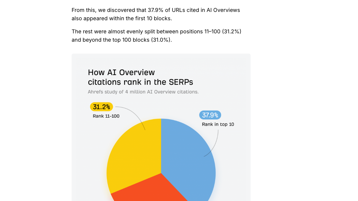 Ahrefs study chart How AI Overview citations rank in the SERPs, based on 4 million AI Overview citations, showing 37.9% ranking in the top 10, 31.2% ranking 11 to 100 and the rest beyond the top 100