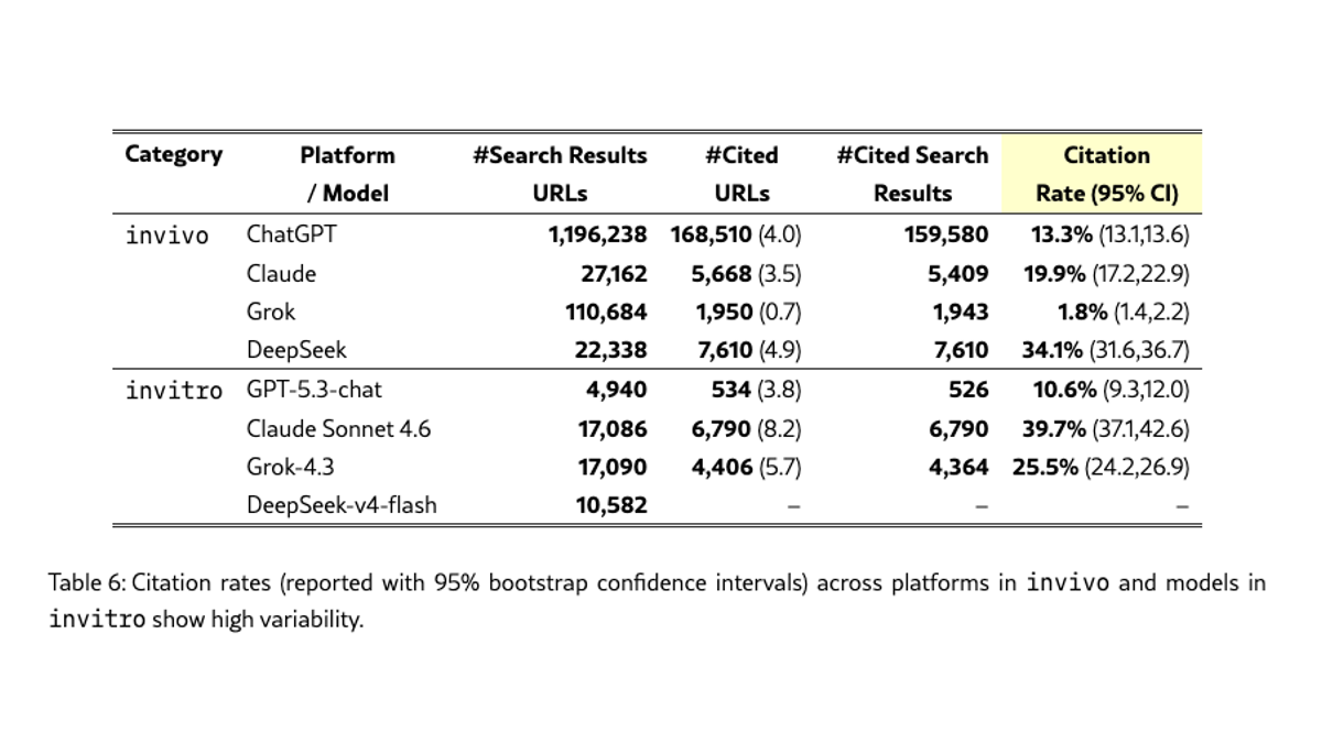 Table from the Max Planck Institute study showing citation rates in real chats of 13.3% for ChatGPT, 19.9% for Claude, 1.8% for Grok and 34.1% for DeepSeek, and in API tests of 10.6% for GPT-5.3, 39.7% for Claude Sonnet 4.6 and 25.5% for Grok-4.3