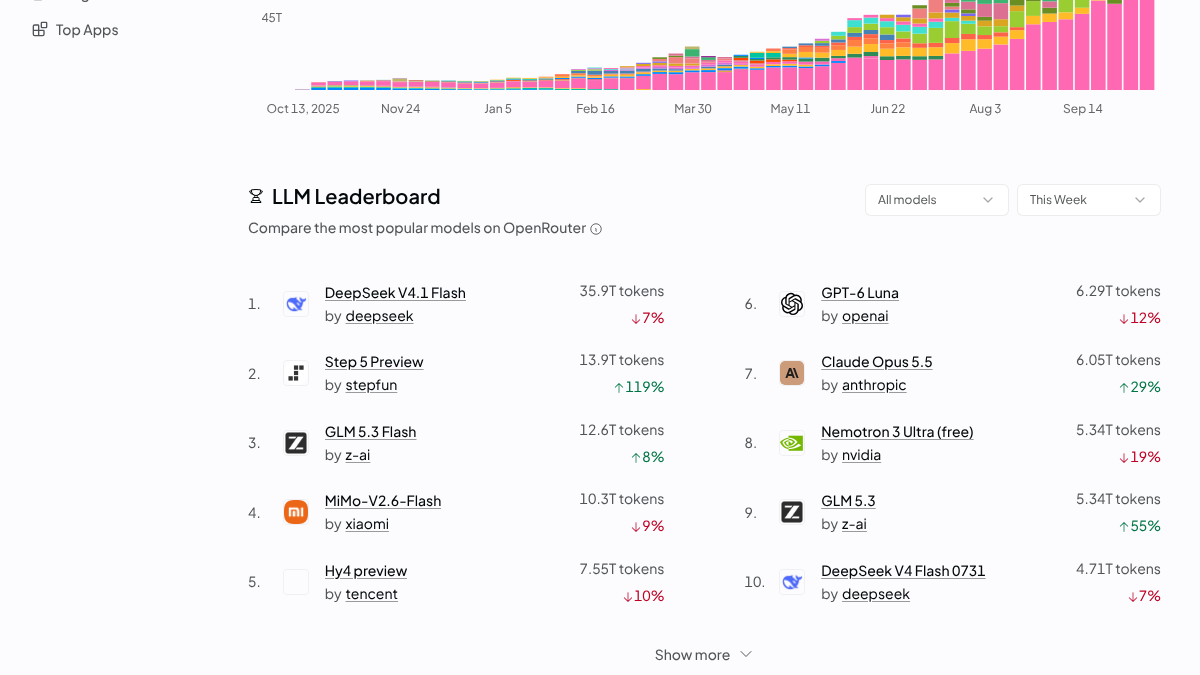 OpenRouter LLM leaderboard for the week to October 17, 2026, showing DeepSeek V4.1 Flash first with 35.9 trillion tokens, followed by Step 5 Preview, GLM 5.3 Flash, MiMo-V2.6-Flash and Hy4 preview, with GPT-6 Luna sixth and Claude Opus 5.5 seventh