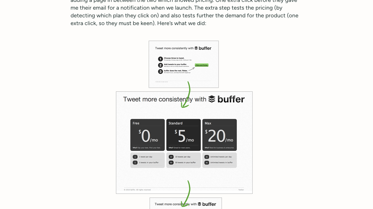 Buffer's 2010 minimum viable product flow from its founder's blog, showing a landing page leading to a pricing page with Free, Standard and Max plans at 0, 5 and 20 dollars a month, then an email signup page