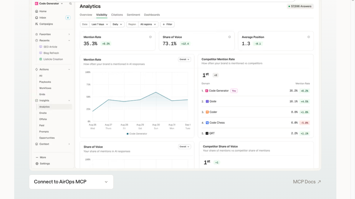 AirOps analytics dashboard with mention rate, share of voice, average position and a competitor mention rate table