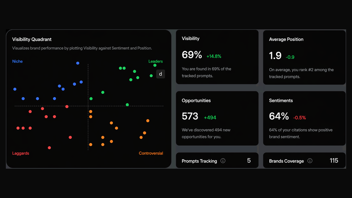 SurgeGraph AI visibility dashboard with a visibility quadrant, a 69% visibility score, average position and sentiment tiles