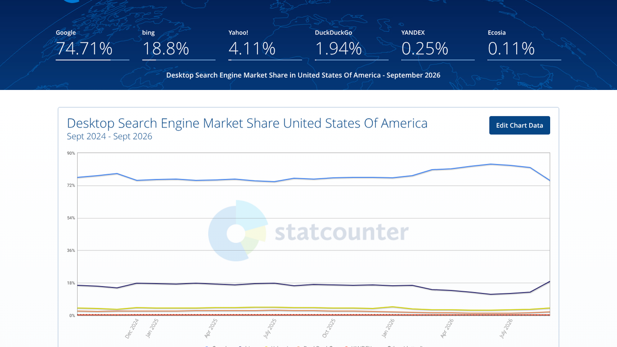 Statcounter chart of desktop search engine market share in the United States from September 2024 to September 2026, with Google at 74.71% and Bing at 18.8% in September 2026