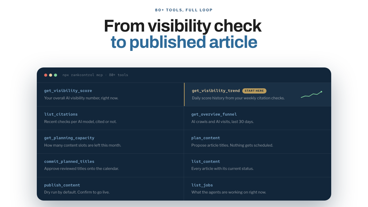 RankControl MCP tools list, including plan_content, commit_planned_titles, list_content and publish_content, which is a dry run by default until you confirm