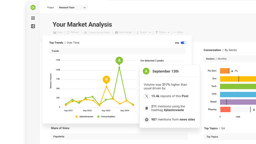 Brandwatch Consumer Research dashboard called Your Market Analysis, with a trends chart where the Iris assistant explains a 317% volume spike