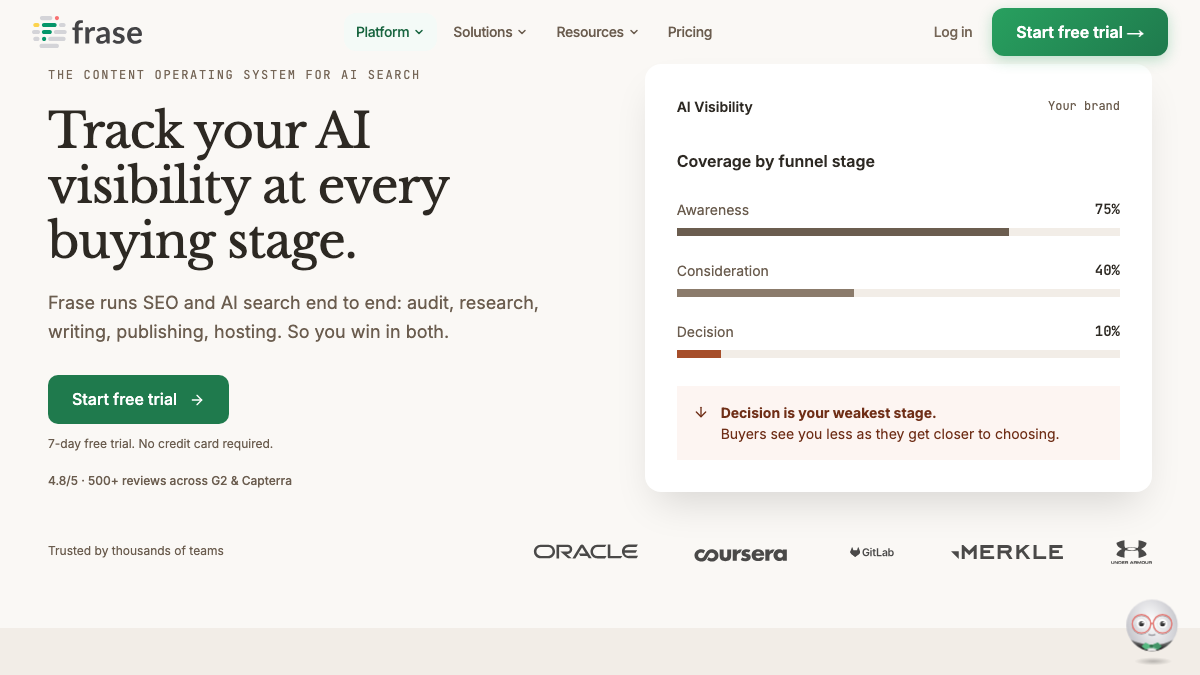 Frase AI Visibility page with the headline Track your AI visibility at every buying stage and a coverage-by-funnel-stage panel for awareness, consideration and decision