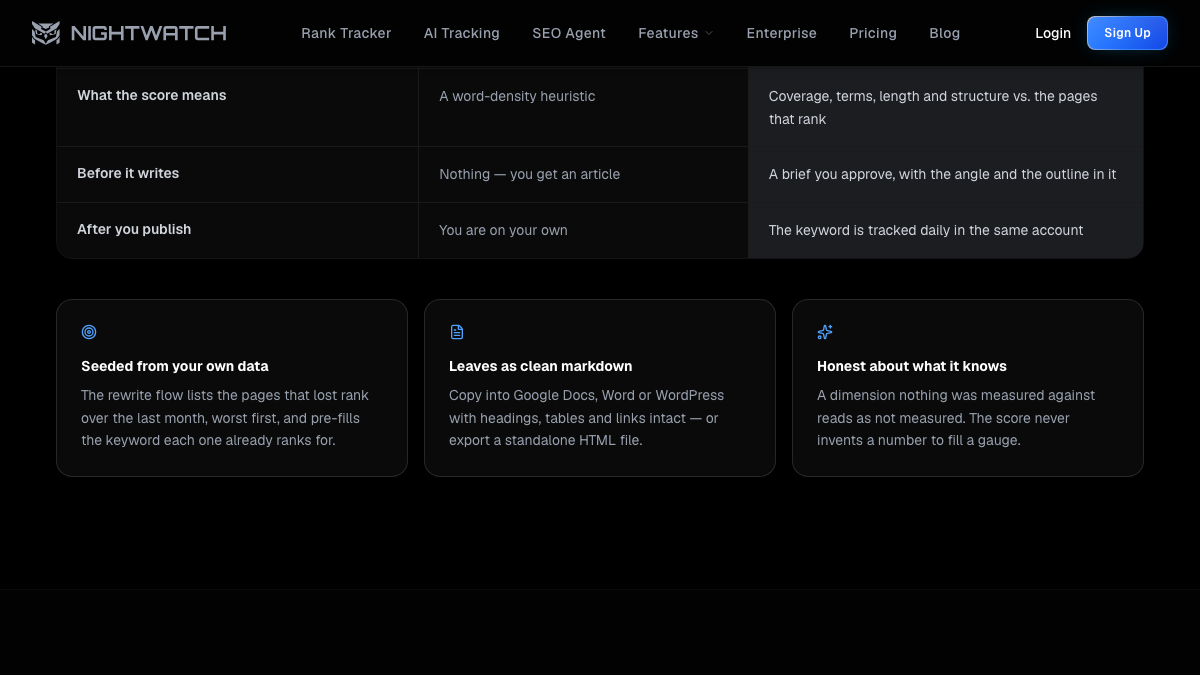 Nightwatch Content Studio page explaining that drafts leave as clean markdown to copy into Google Docs, Word or WordPress, or export as a standalone HTML file