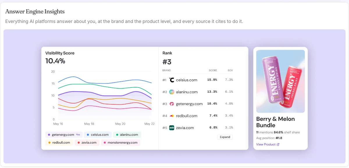 Nudge AI visibility page showing a visibility score over time for an energy drink brand against competitors, a brand ranking with score and share of voice, and a product card with mentions and shelf share, using demo data
