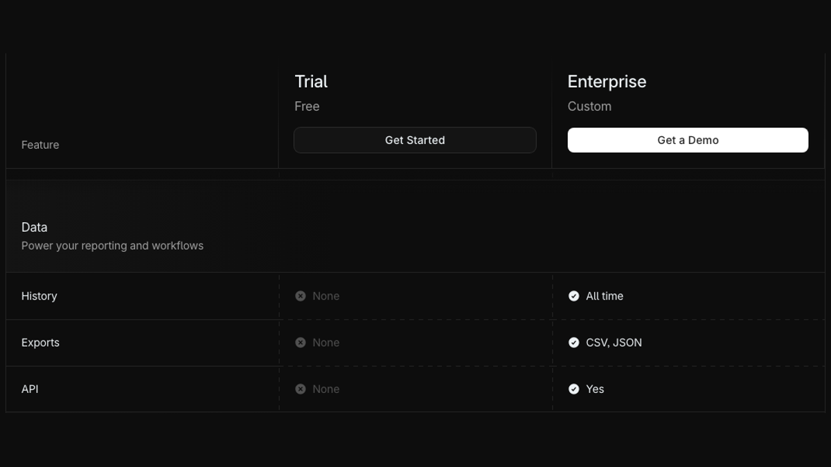 Profound pricing table for brands comparing the free Trial with custom Enterprise, showing None for history, exports and API on the Trial and all-time history, CSV and JSON exports and API access on Enterprise