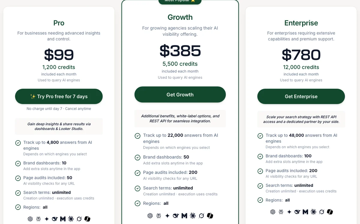 Rankscale pricing with Pro at $99 a month for 1,200 credits and a 7-day free trial, Growth at $385 for 5,500 credits and Enterprise at $780 for 12,000 credits