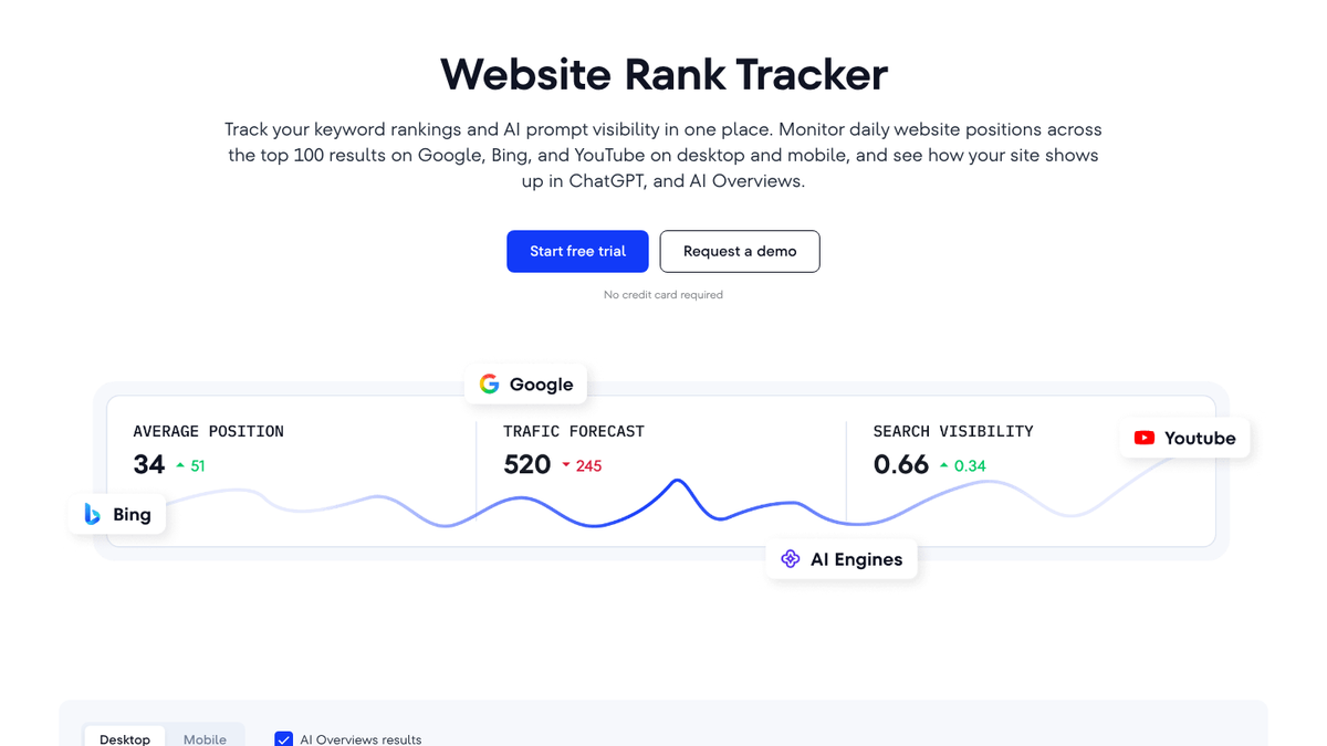SE Ranking Website Rank Tracker page saying it tracks rankings on Google, Bing and YouTube and visibility in ChatGPT and AI Overviews