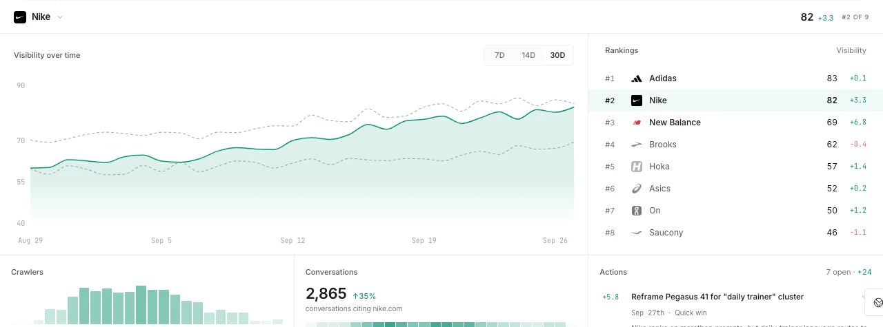 Trakkr homepage sample dashboard showing visibility over time for Nike, a ranking of running shoe brands by visibility score, crawler activity and suggested actions, using demo data