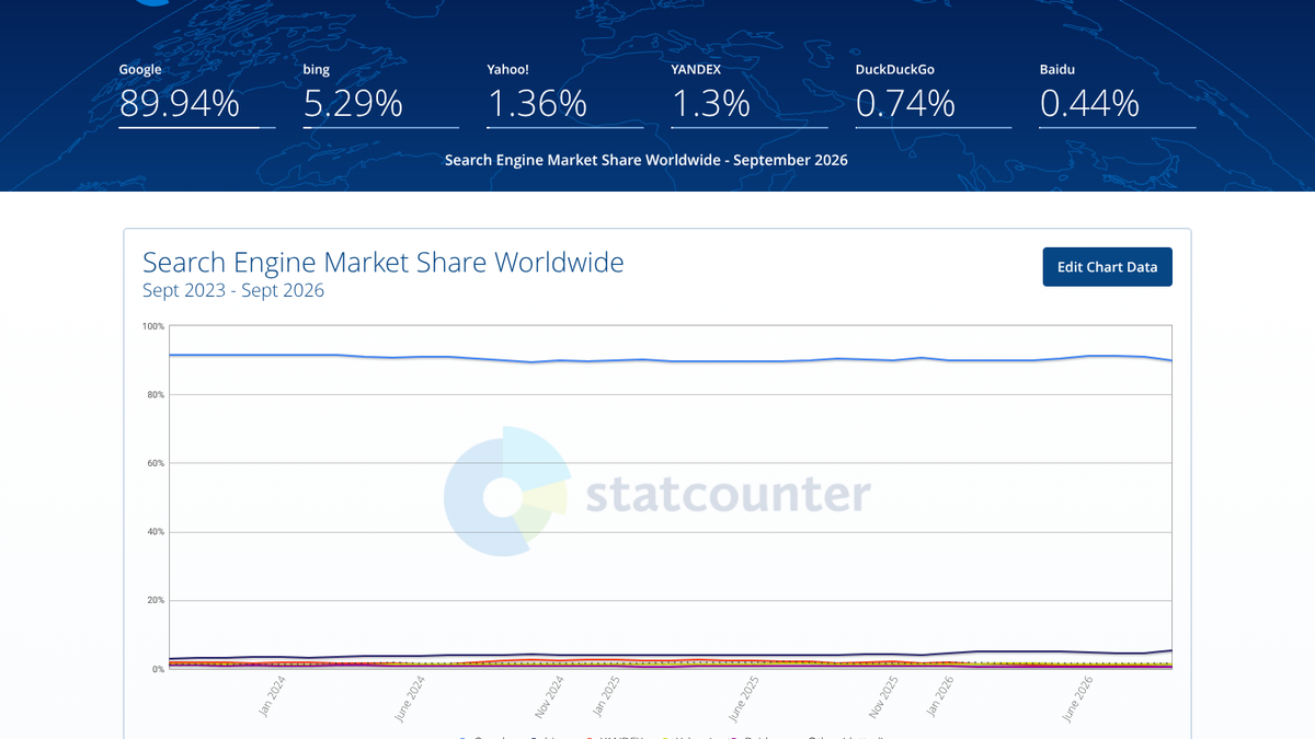 Statcounter chart of search engine market share worldwide from September 2023 to September 2026, with Google at 89.94% and Bing at 5.29% in September 2026