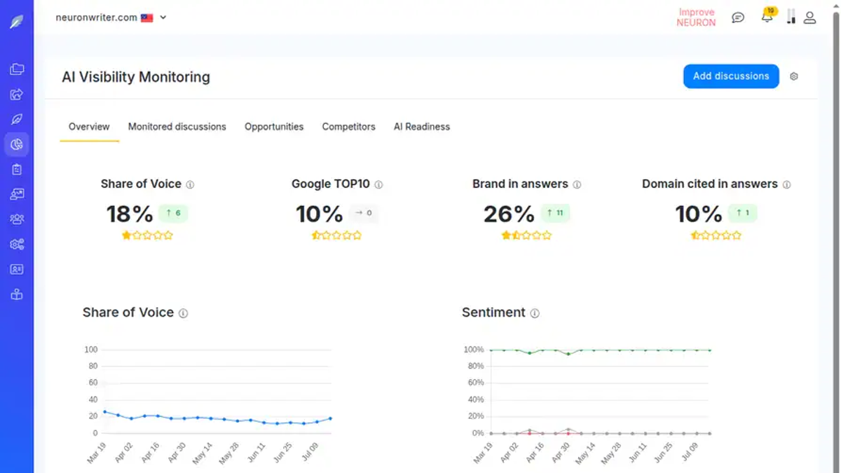 NeuronWriter AI Visibility Monitoring overview with share of voice, brand-in-answers and sentiment charts