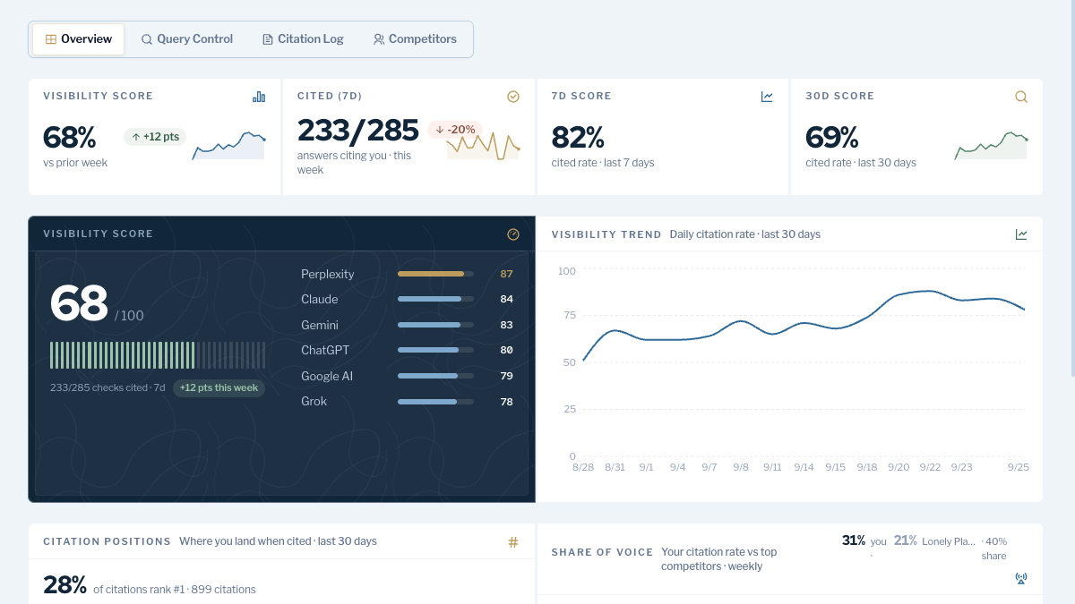 RankControl AI visibility dashboard with sample data, showing a score broken down by six AI engines and a 30-day trend