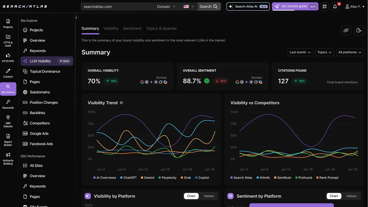 Search Atlas LLM Visibility summary with visibility, sentiment and citation counts plus per-engine trend lines