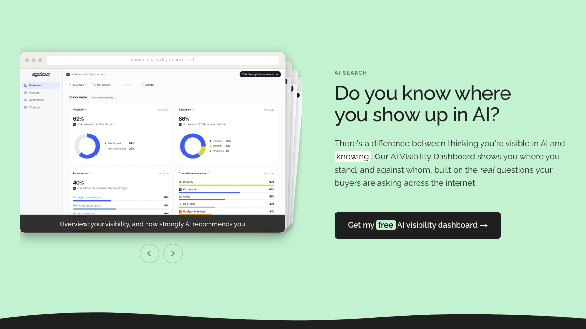 Daydream's AI visibility dashboard shown on its homepage with sample data, with visibility, sentiment, prominence and competitive presence tiles on a yourcompany.daydream.report address