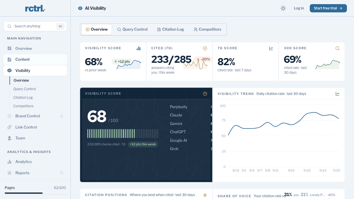 RankControl demo workspace with sample data, showing a visibility score with per-engine results for Perplexity, Claude, Gemini, ChatGPT, Google AI and Grok