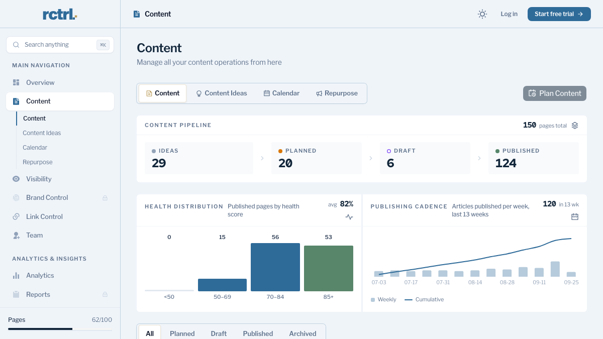 RankControl demo workspace with sample data, showing the content pipeline from ideas to planned, draft and published articles