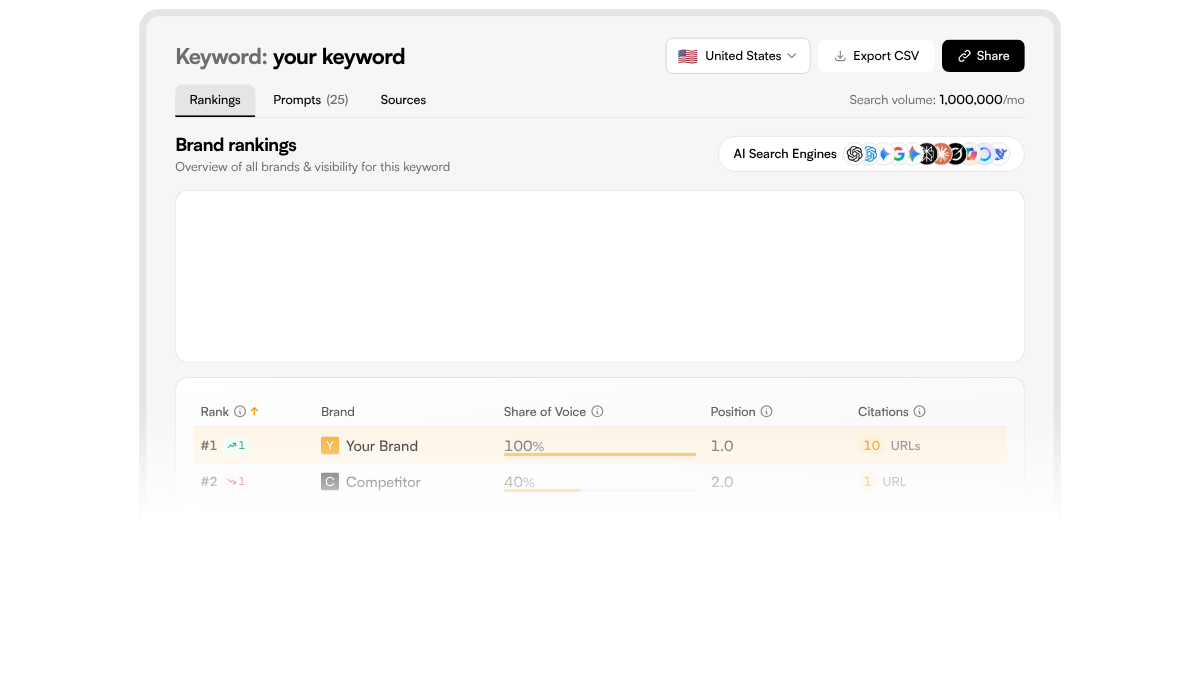 LLMrefs brand rankings view for a keyword with Export CSV and Share buttons and a table of share of voice, position and citations per brand