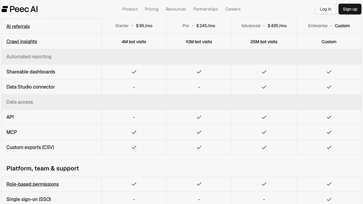 Peec AI pricing comparison rows for data access, showing API from Pro, MCP and custom CSV exports on every plan, and the Data Studio connector on Advanced and Enterprise