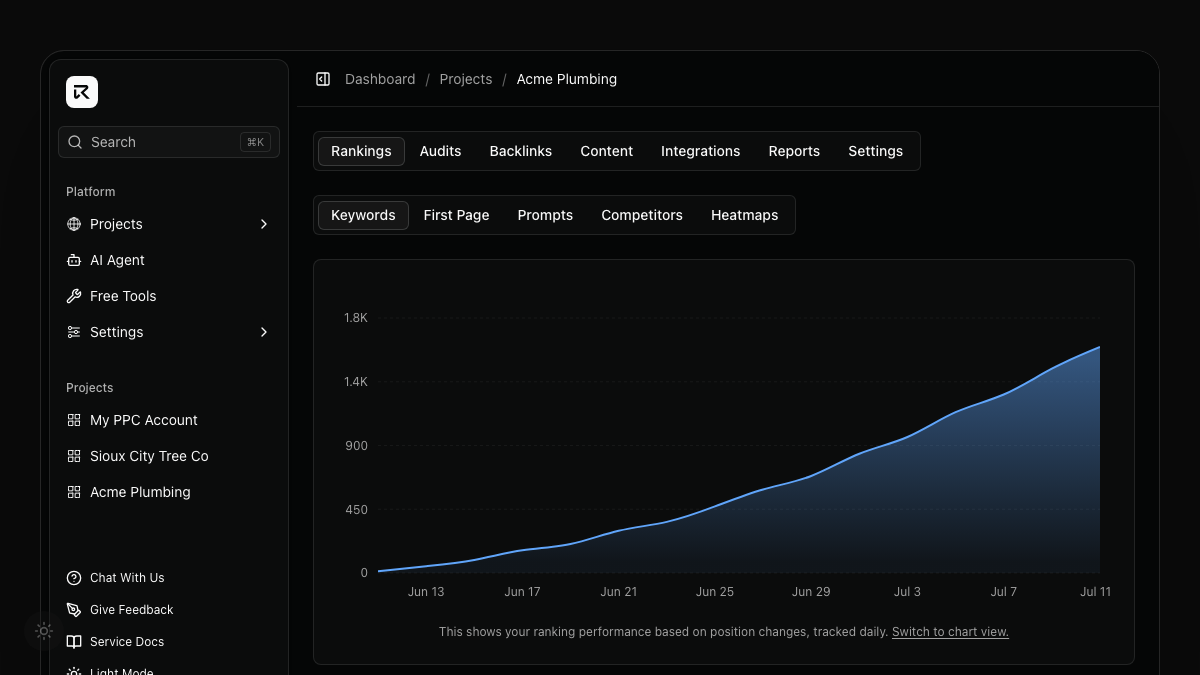 Ranked AI dashboard for a demo project with Rankings, Audits, Backlinks, Content, Integrations, Reports and Settings tabs and a keyword ranking chart