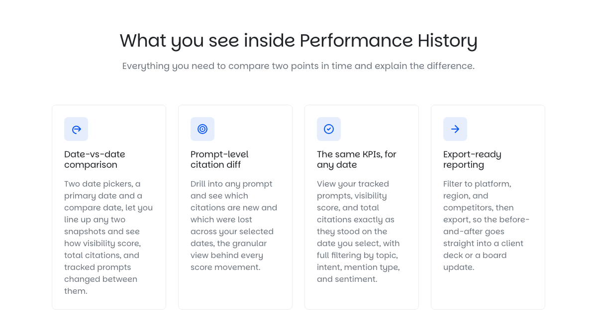 Wellows Performance History feature page describing date-vs-date comparison, a prompt-level citation diff, the same KPIs for any date, and export-ready reporting filtered by platform, region and competitors