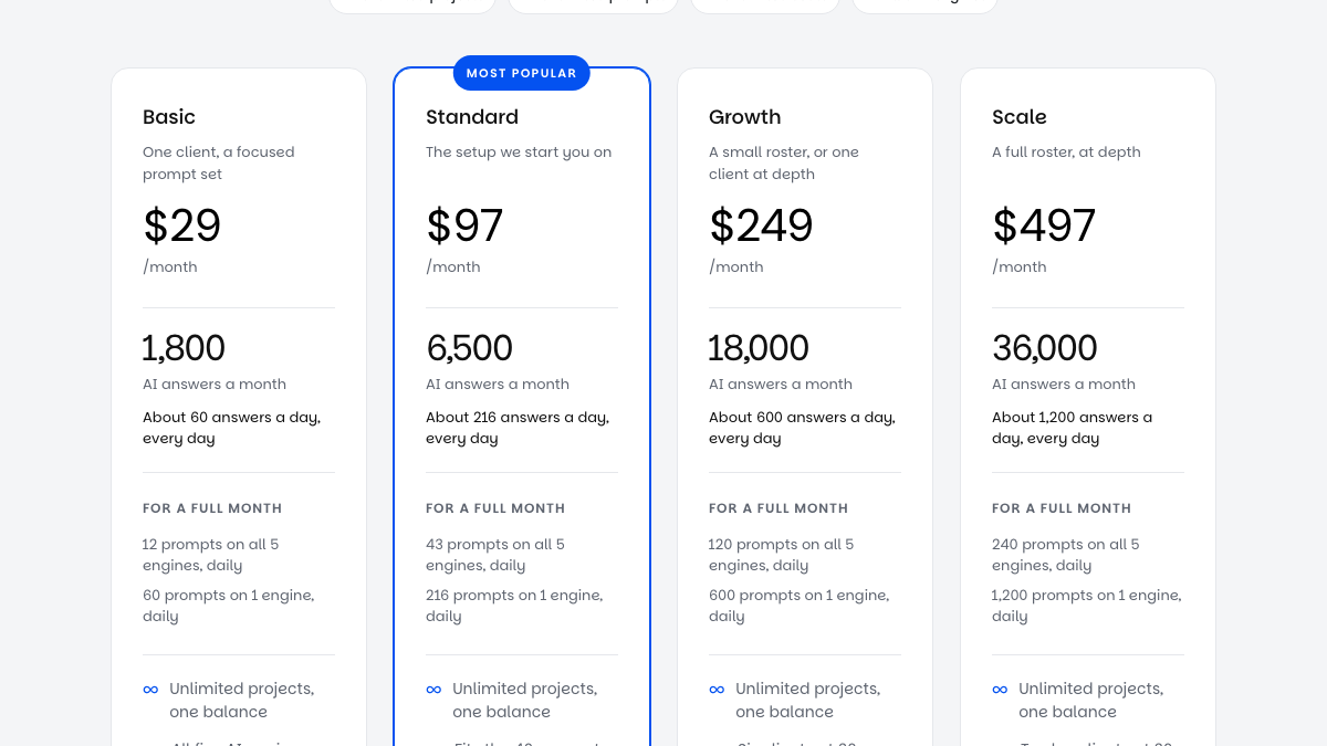 Wellows pricing page showing four plans: Basic at $29 a month for 1,800 AI answers, Standard at $97 for 6,500, Growth at $249 for 18,000 and Scale at $497 for 36,000, with the number of prompts each balance covers daily