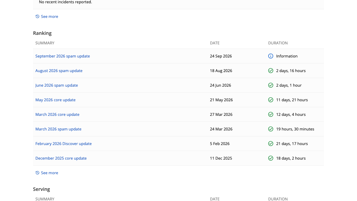 Google Search Status Dashboard ranking section listing the September 2026 spam update starting September 24, the August and June 2026 spam updates, the May 2026 core update from May 21 lasting 11 days and 21 hours, the March 2026 core update lasting 12 days and 4 hours, and the December 2025 core update