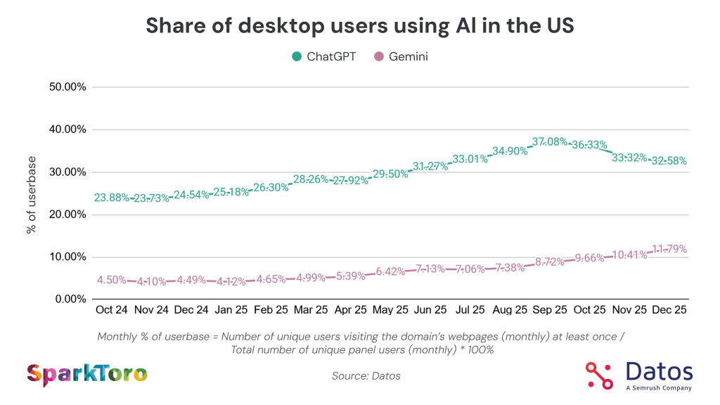 SparkToro and Datos chart of the share of US desktop users using AI, showing ChatGPT rising from 23.88% in October 2024 to 37.08% in September 2025 before falling to 32.58% in December 2025, and Gemini rising from 4.50% to 11.79%